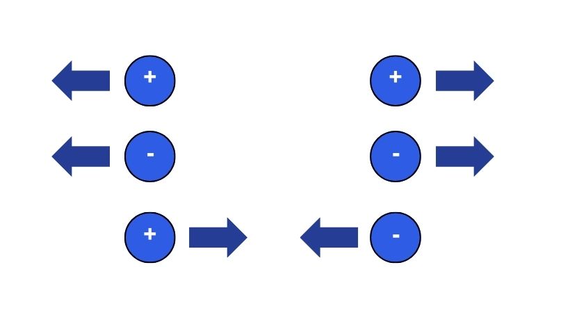 attraction and repulsion of electric charge